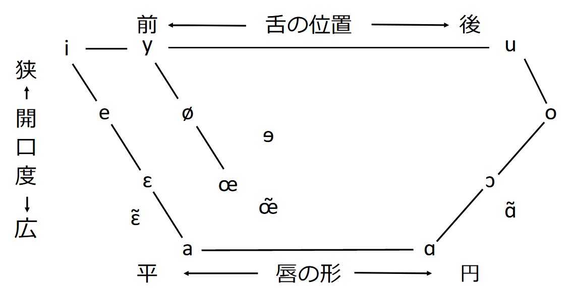 フランス語講座16 フランス語の母音 子音と発音記号 フランス帰りのブロガー